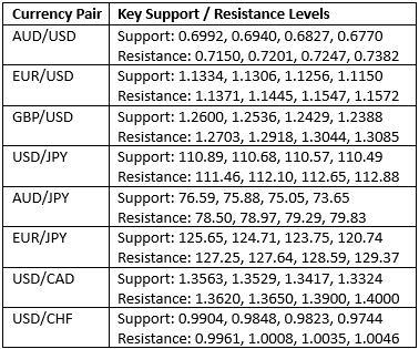 Livelli chiavi di supporto/resistenza 
